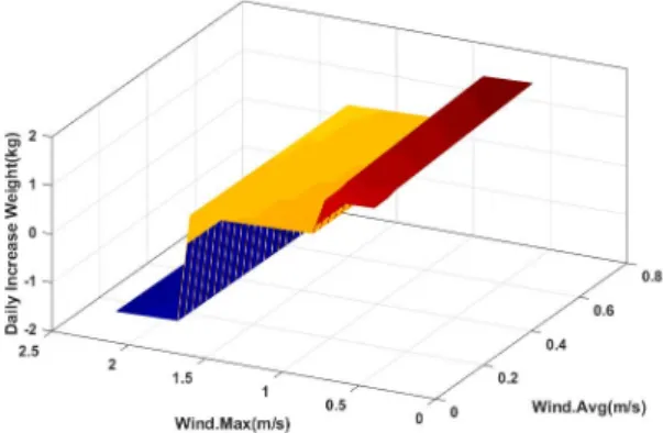 Fig. 5 Predicted daily weighting increase graph.