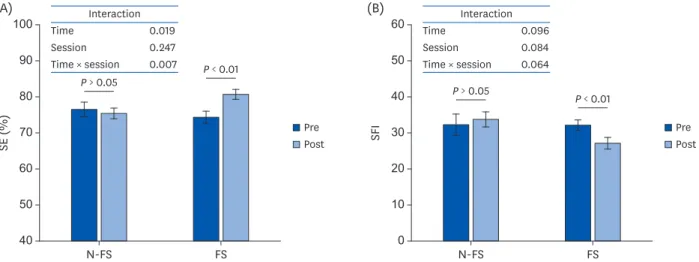 Fig. 4. Comparison between pre- and post-objective sleep quality index in SE and SFI. Values are means ± SEM