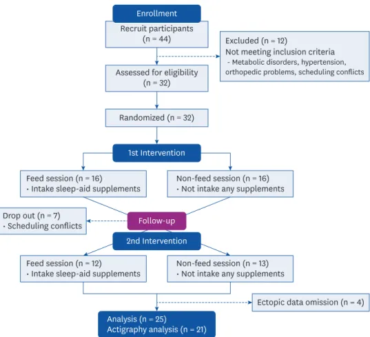 Fig. 1. Flow chart outlining participation.