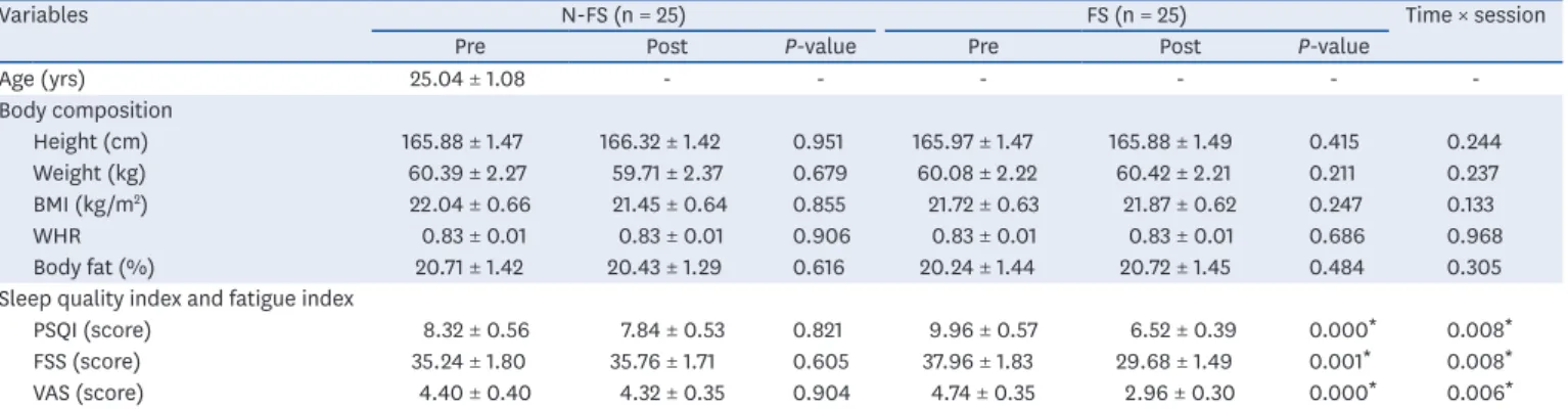 Table 1. Changes in characteristics of subjects and questionnaire scores