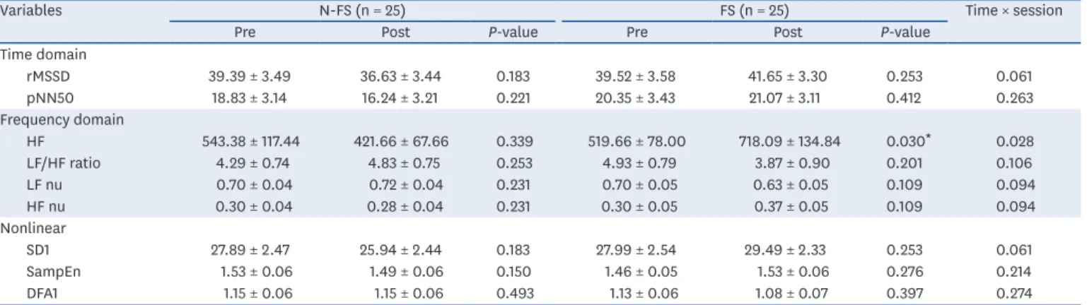 Table 2. Changes in resting heart rate variability parameters