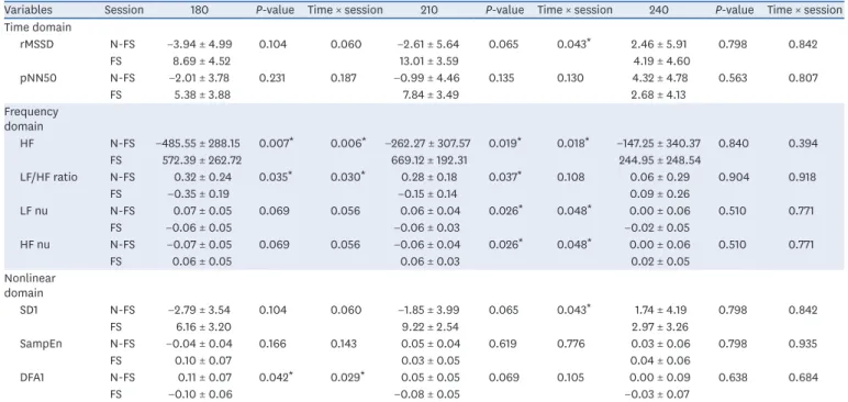 Table 3. Changes in nocturnal heart rate variability parameters