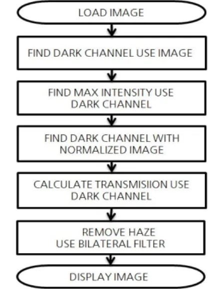 Fig. 1 Flowchart of dark channel prior algorithm