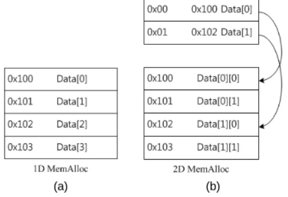 Fig. 8 Using universal GPU parallel programing timing  chart