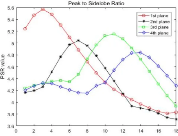 Fig. 8 Peak to Sidelobe Ratio (PSR) Graph