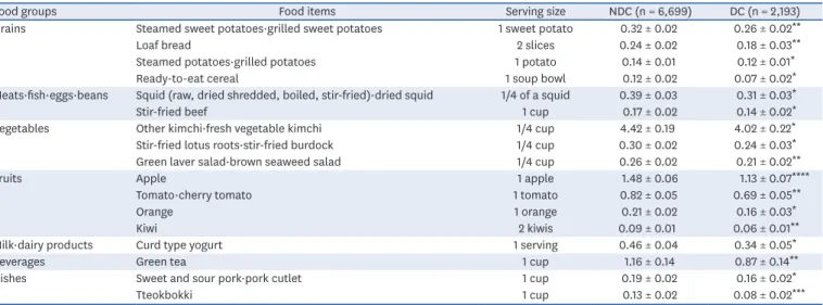 Table 2. Average weekly consumption frequencies of foods and dishes in the FFQ of 2013–2016 KNHANES based on self-reported chewing ability of male subjects