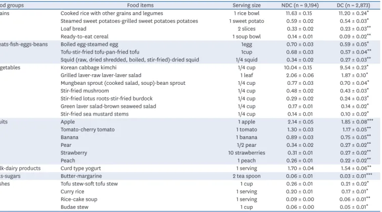 Fig. 1 illustrated the items that appeared to be significant in Table 2 and 3 using three  categories: plant-based items such as grains, vegetables and fruits, animal-based items such  as meat·fish·eggs·beans and milk·dairy products, and others including o