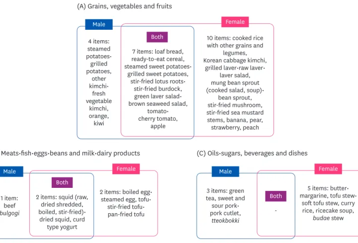 Fig. 1. Items in selected food groups (A, B, C) that DC group significantly less frequently consumed compared to the NDC group for males, females and both sexes