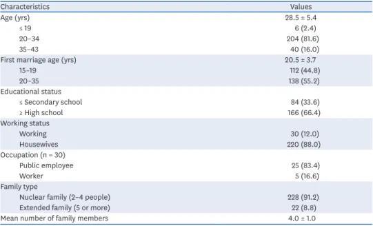 Table 2. Characteristic of the children included in this study (n = 250)