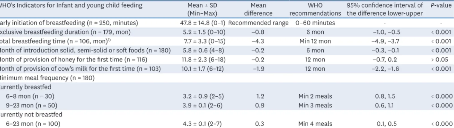 Table 4. Percentage of mothers who complied with the WHO recommendations