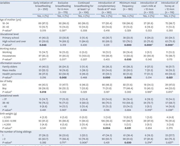 Table 5. Comparison of the mothers' compliance with the WHO recommendations on child feeding practices according to various demographic factors 1)