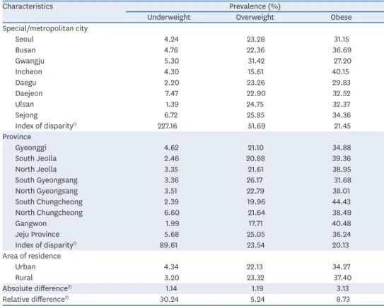 Table 1. Underweight, overweight, and obese adults across regions and summary of measures of nutritional  disparities (KNHANES, 2017)