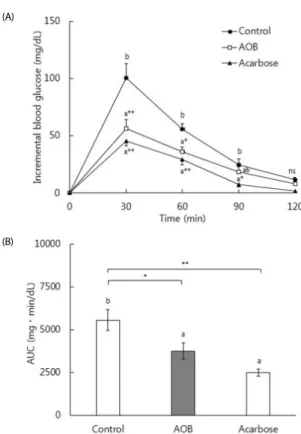 Table 1. Body weight, food intake, and feed efficiency ratio of db/db miceFig. 1. Inhibitory activity of autumn olive berry against yeast α-glucosidase