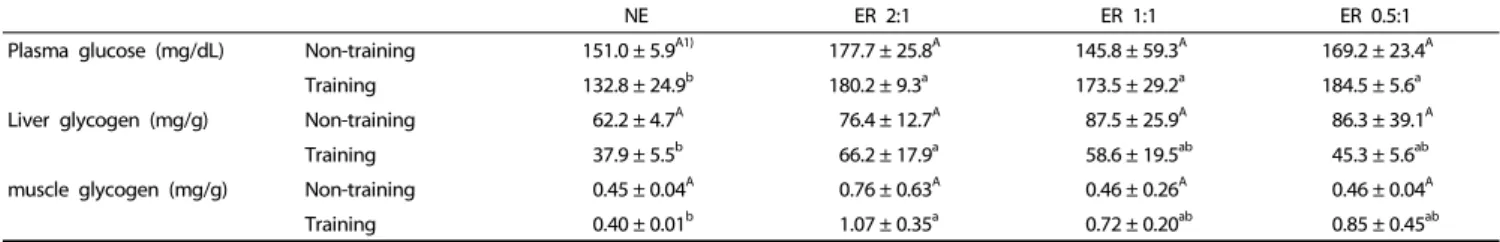 Table 2. Effects of exercise-to-rest period ratio on the levels of fat sources of energy in non-training and training animals