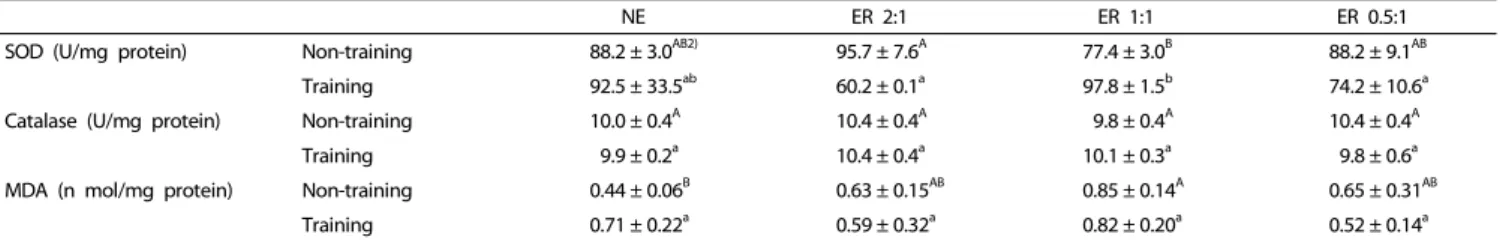 Table 4.  Effects  of  exercise-to-rest  period  ratio  on  superoxide  dismutase  (SOD)  and  catalase  activity  levels  and  malondialdehyde  (MDA)  concentrations in non-training and training animals