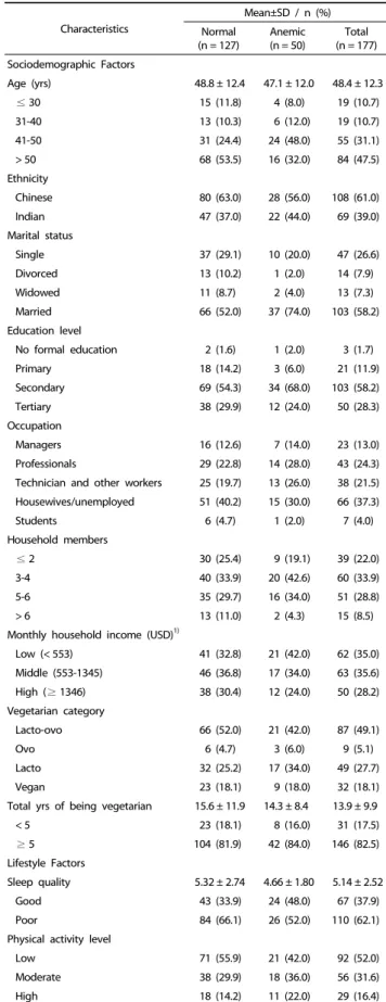 Table 1. General characteristics of the participants according to their anemia  status (n = 177)