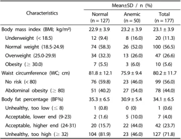 Table 2. Nutritional status of the participants according to their anemia status  (n = 177)
