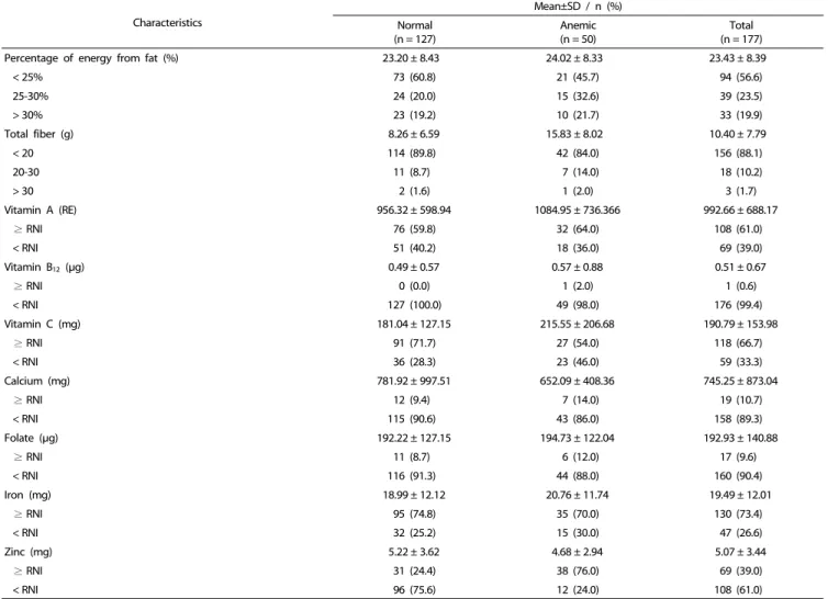Table 4. Factors associated with anemia status in vegetarians in simple logistic regression analysis (n = 177)