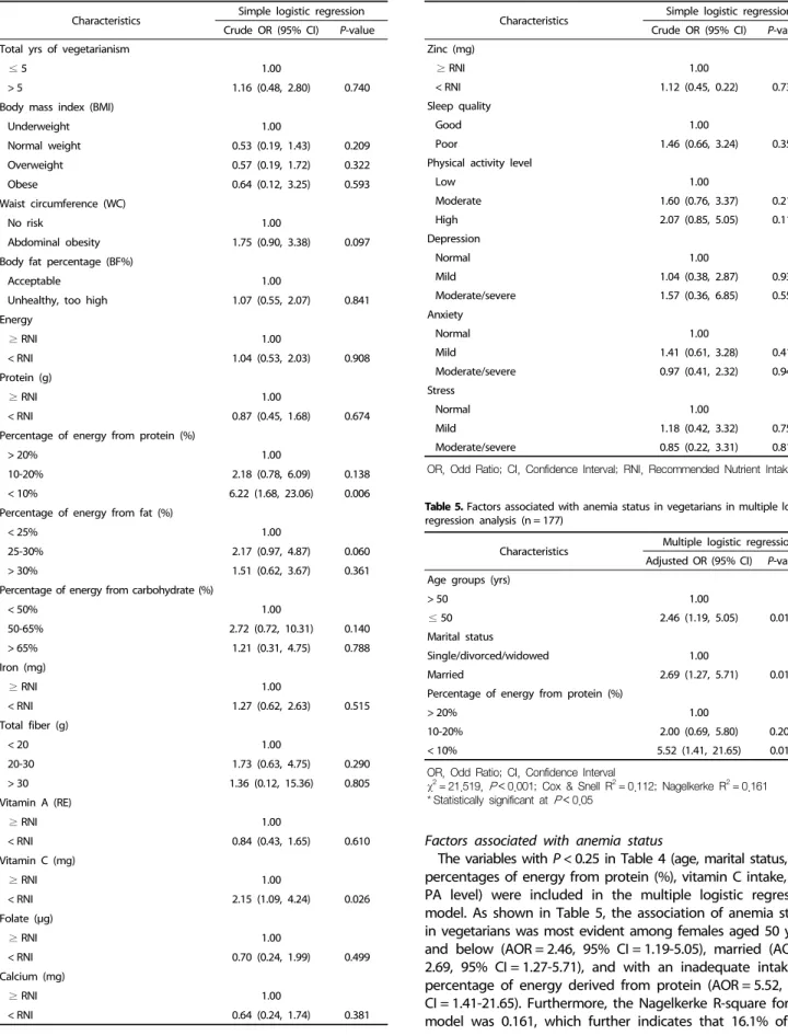 Table 5. Factors associated with anemia status in vegetarians in multiple logistic regression analysis (n = 177)