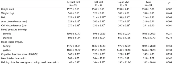 Table 3 shows the average daily intakes of the energy and  nutrients of the subjects according to sex and meal types