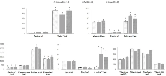 Fig. 2. Nutrient density per 1,000kcal of the subjects according to meal types.  Values  with  different  alphabets  are  significantly  different  at  α = 0.05  01  by  Kruskal-Wallis  H  test  and  paired  comparisons