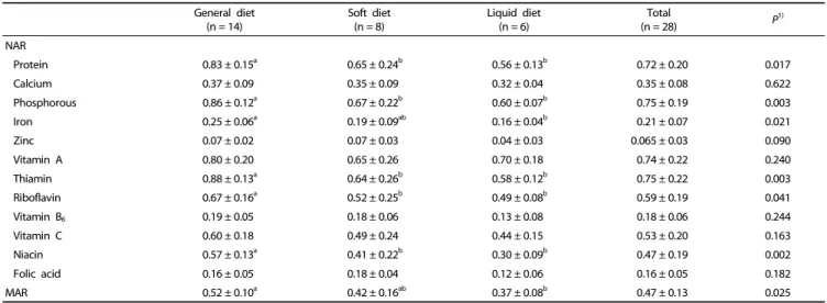 Table 4 shows the results of the NARs and MAR; the NARs  of the nutrients ranged from 0.07 to 0.88