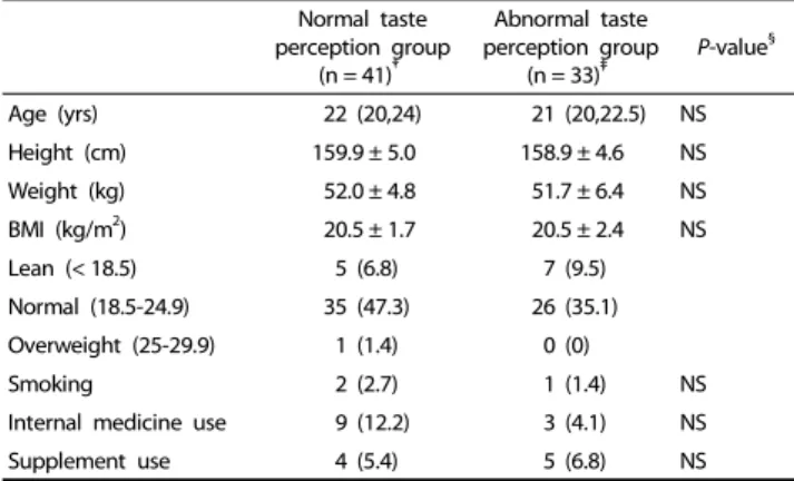 Table 3 compares the status of mental health between the 