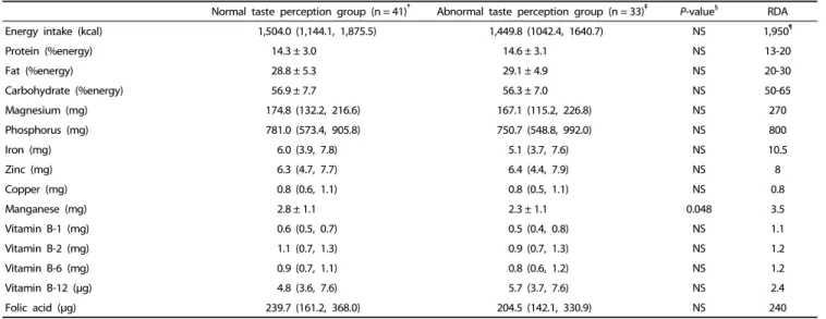 Table 2. Comparison of nutrient intake between normal and abnormal taste perception groups