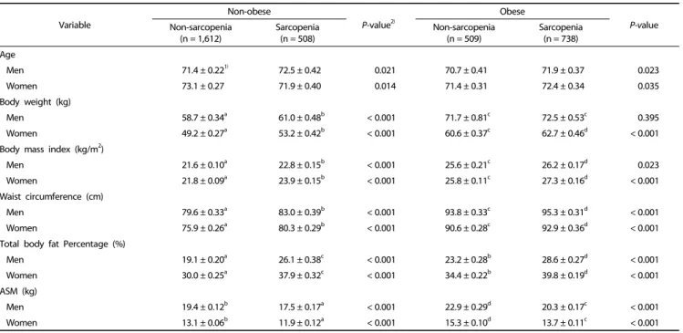 Table 1. General characteristics and physical measurements of the subjects 
