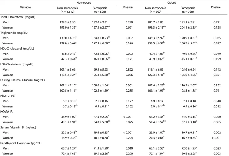 Table 2. Blood biochemical parameters of the subjects