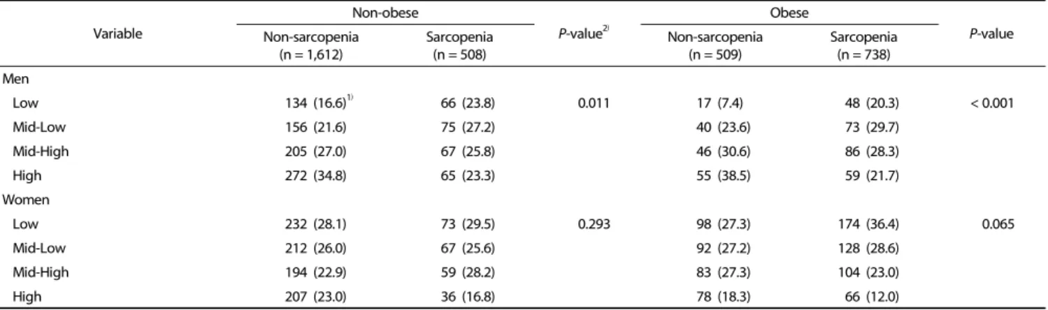 Table 4. Physical activity (MET-min/week) level of the subjects 