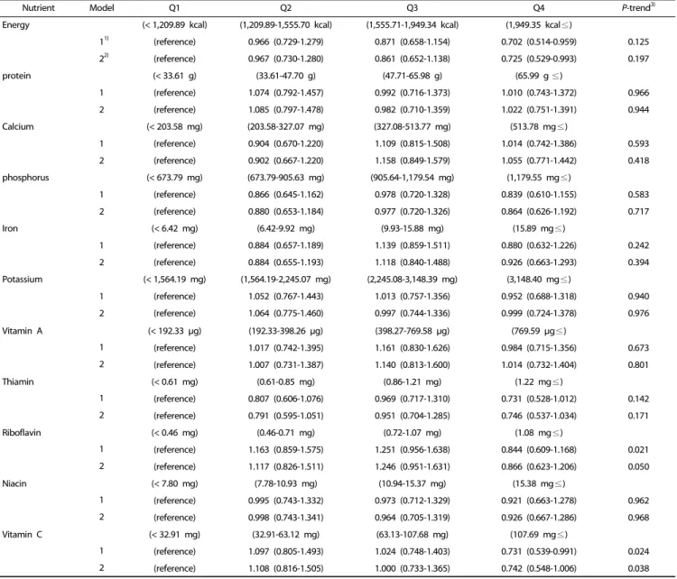 Table 8. Odds ratio of sarcopenic obesity according to nutrient intake 