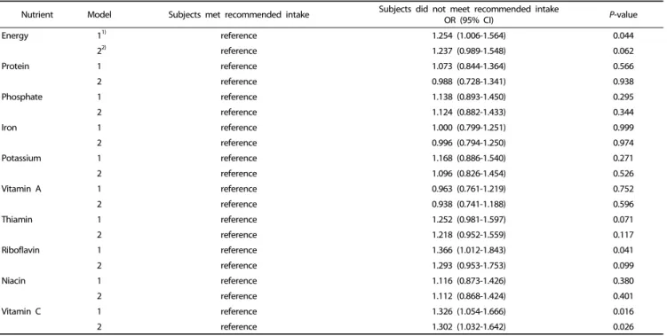 Table 9. Odds ratio of sarcopenic obesity according to recommended nutrient intake