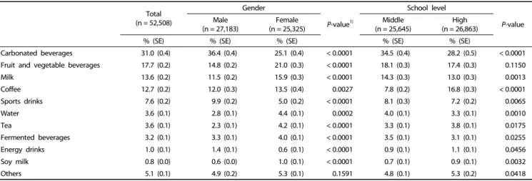 Table 1. School grade distribution according to gender in the 2016 Korea Youth Risk Behavior Survey 
