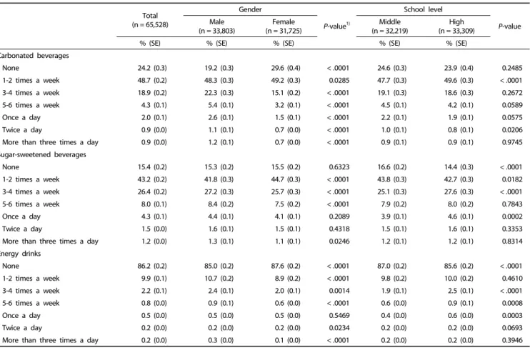 Table 3. Frequency of beverage consumption by adolescents during last seven-days in the 2016 Korea Youth Risk Behavior Survey