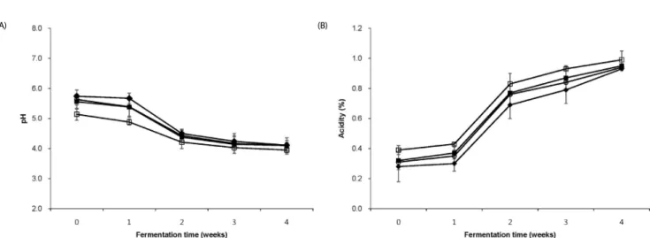 Table 1. Changes in the total phenolic and total flavonoid contents of kimchi supplemented with BJP during fermentation