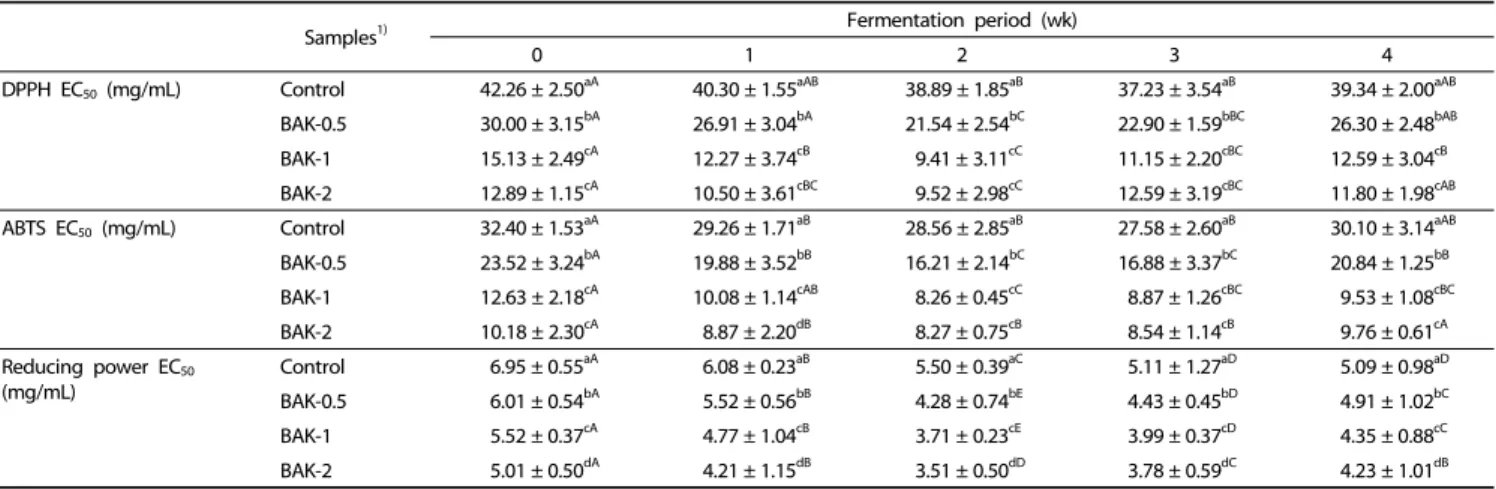 Table 2. Changes in DPPH and ABTS radical scavenging and reducing ability of kimchi supplemented with BJP during fermentation
