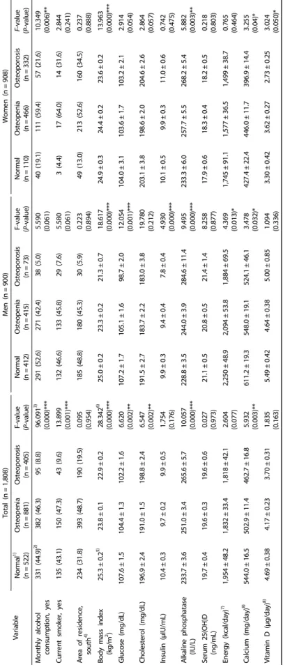 Table 1. Baseline characteristics of the participants according to bone mineral density