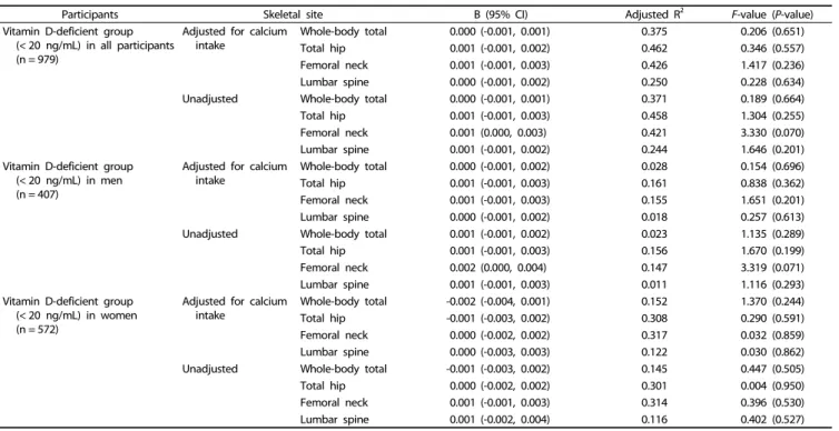 Table 3. Association between whole-body total bone mineral density and serum 25(OH)D concentration by serum 25(OH)D level < 20 ng/mL or ≥ 20 ng/mL