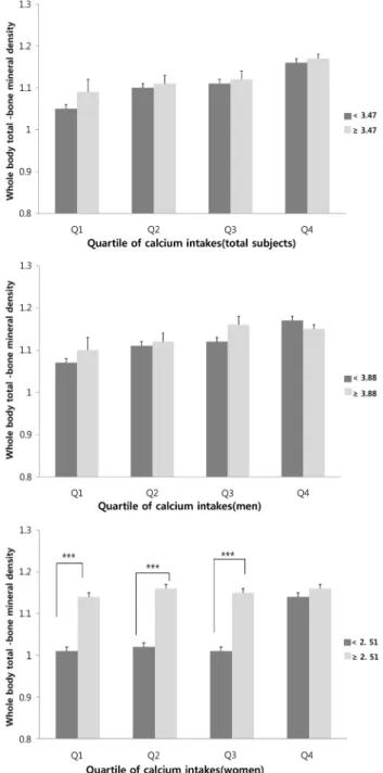 Fig. 1. Differences in whole-body total bone mineral density (WBT-BMD) of  subjects with a higher- and lower-than-average daily vitamin D intake by  calcium intake quartiles
