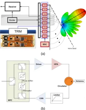 Fig. 1 Type of Beam steering Radar (a) Mechanical  beam steering Radar (b) Active phase array Radar