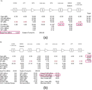 Fig. 6 Budget of MEMS TRM (a) Transmit path (b)  Receive path