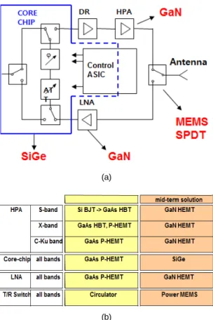 Fig. 12 TRM technical trend Status[8] (a) Core devices  of TRM (b) TRM technical Trend
