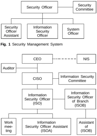 Fig. 1 Security Management System