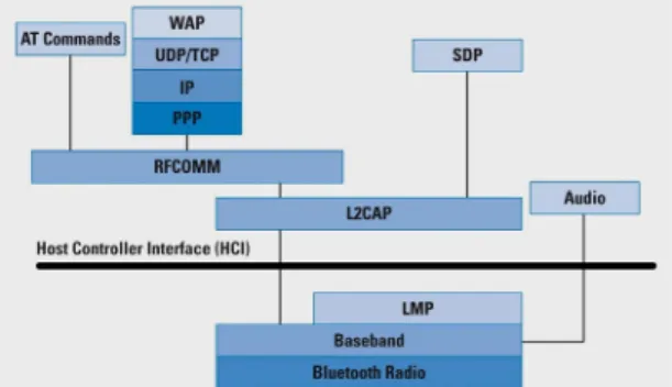 Fig. 1 Bluetooth layer protocols