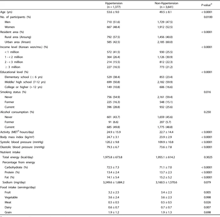 Table 1. Baseline characteristics of participants by hypertension status (n = 5,018) 1)