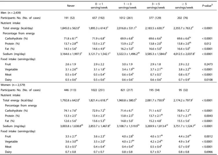 Table 3. Nutrient and food intakes of a cohort of 5,018 Korean adults according to noodle consumption 1)