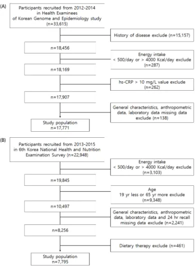 Fig. 1. Flowchart of subjects.   (A)  Development  of  Food  Based  Dietary  Inflammatory  potential  (FBDI)  data  from  KoGES  HEXA