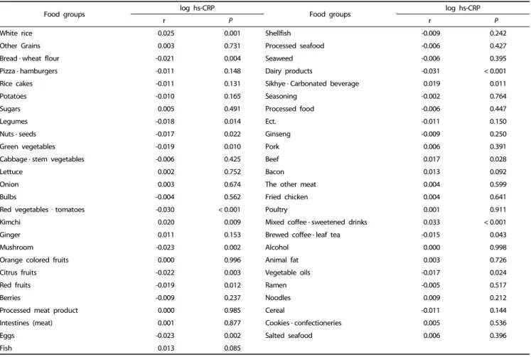 Table 1. Analysis of correlation between log hs-CRP and food groups