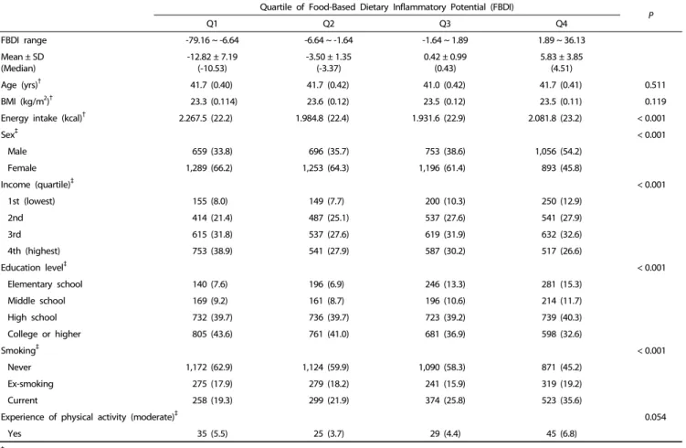 Table 2. Food groups classification 